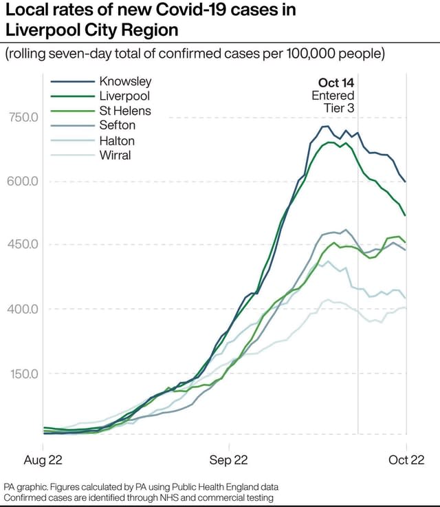 Local rates of Covid-19 cases in Liverpool City Region