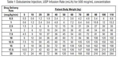 Table 1 Dobutamine Injection, USP Infusion Rate (mL/h) for 500 mcg/mL concentration