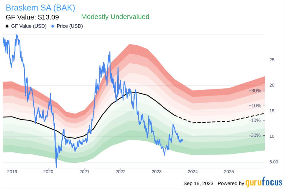 Braskem SA (BAK): A Modestly Undervalued Investment Opportunity?