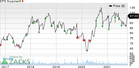 C.H. Robinson Worldwide, Inc. Price and EPS Surprise