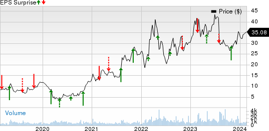 Ryerson Holding Corporation Price and EPS Surprise