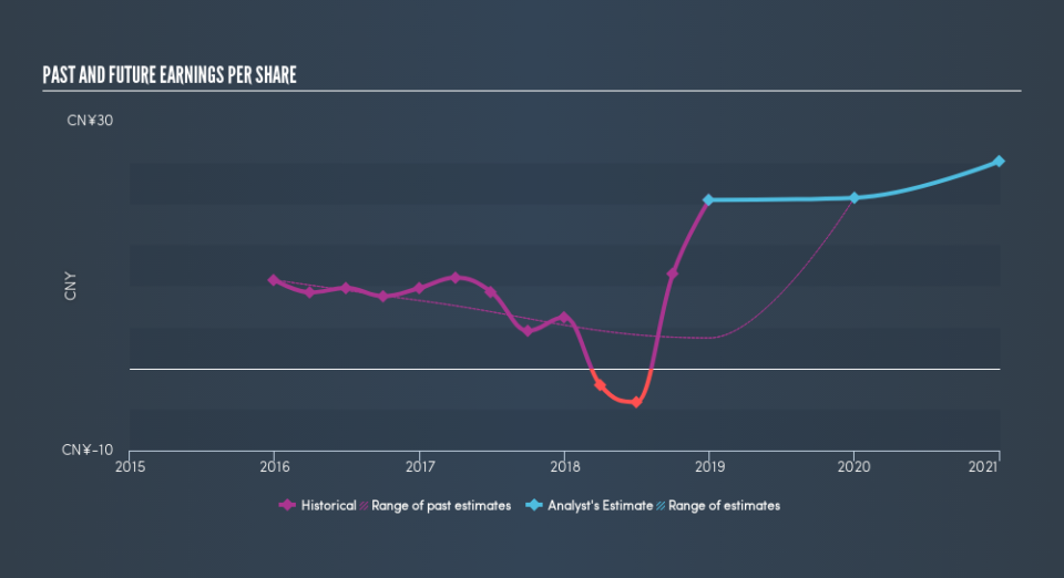 NasdaqGS:JOBS Past and Future Earnings, March 14th 2019