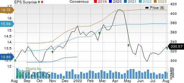 Public Storage Price, Consensus and EPS Surprise