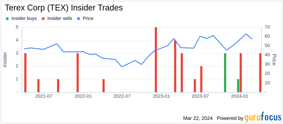 Insider Sell: Former Chairman and CEO John L. Garrison Jr. Sells 75,000 Shares of Terex Corp (TEX)