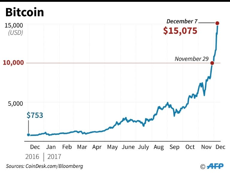 Bitcoin surged past $15,000, and then broke $16,000 after soaring more than 50 percent in just one week