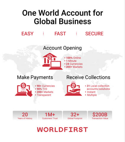 WorldAccount offers fast online account opening and international payment capabilities to help small and medium-sized businesses expand their business around the world. (Graphic: Business Wire)