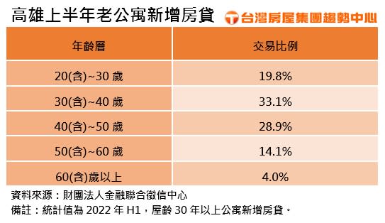 上半年高雄公寓新增房貸年齡分布。圖/台灣房屋