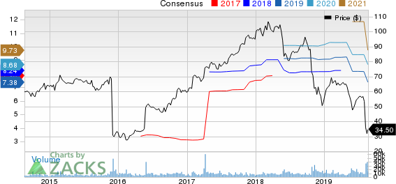 DXC Technology Company. Price and Consensus