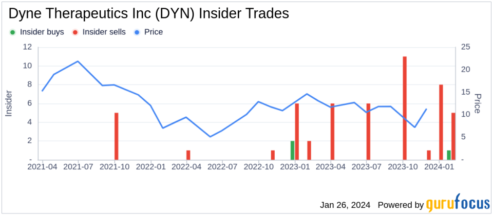 Chief Business Officer Jonathan Mcneill Sells 20,000 Shares of Dyne Therapeutics Inc (DYN)
