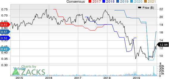 Vector Group Ltd. Price and Consensus