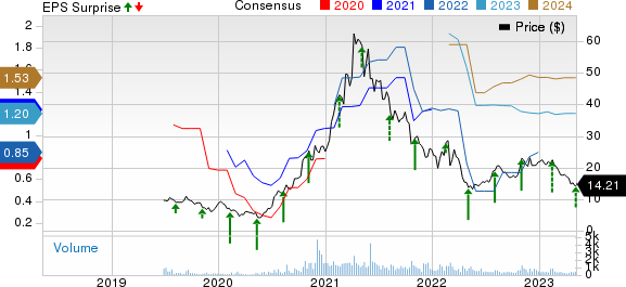Cambium Networks Corporation Price, Consensus and EPS Surprise