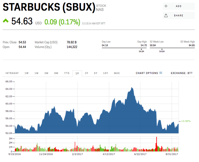 Starbucks stock price