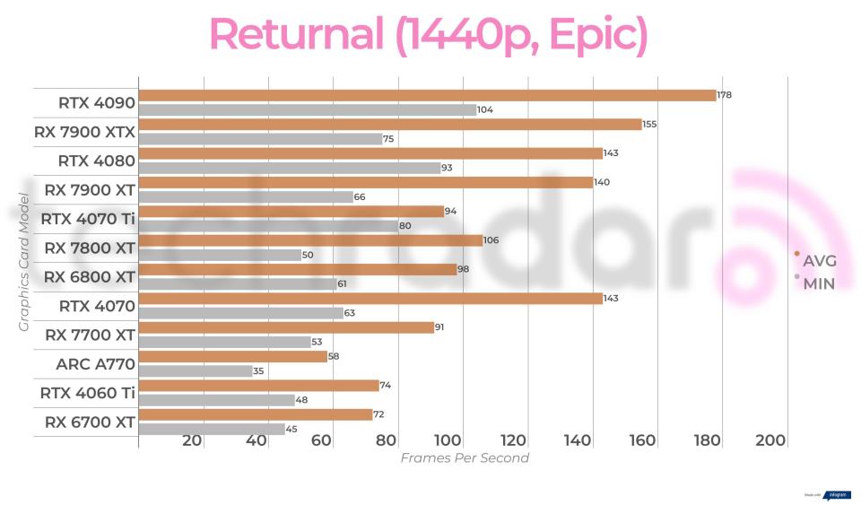 Non-ray traced, non-upscaled  gaming benchmark results for the Intel Arc A770