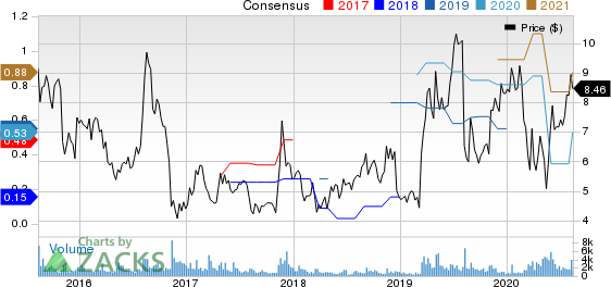 Avid Technology, Inc. Price and Consensus