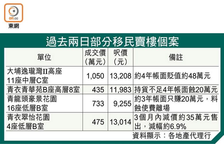 過去兩日部分移民賣樓個案