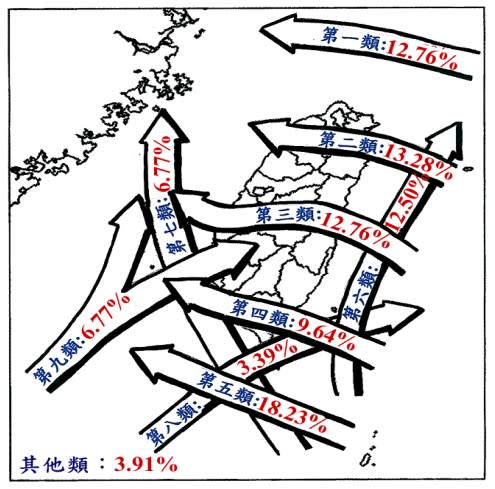 截至去年為止，出現類似盧碧颱風路徑的機率有6.77%。（圖／中央氣象局）