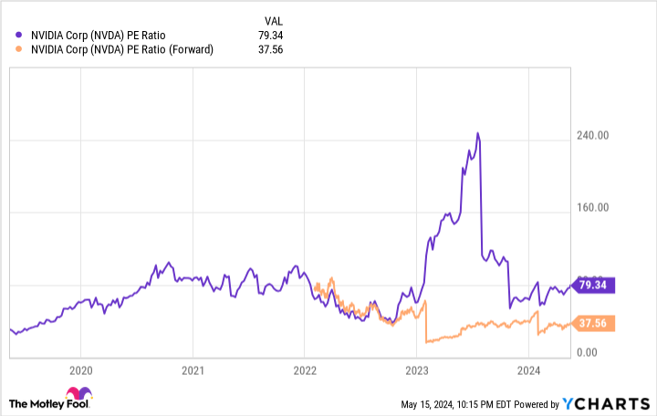 NVDA PE Ratio Chart