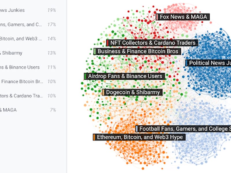 Cryptocurrency audience clusters, Dec. 29, 2021-Jan. 27, 2022. Affinio, “Mining the Crypto Community: An Analysis of the Crypto Audience on Twitter.