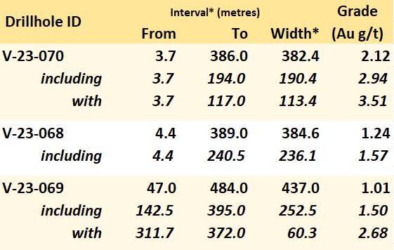 <strong>Table 1 -Highlight summary of Snowline's latest assay results</strong>. *Interval widths reported; true widths of the system are not yet known.