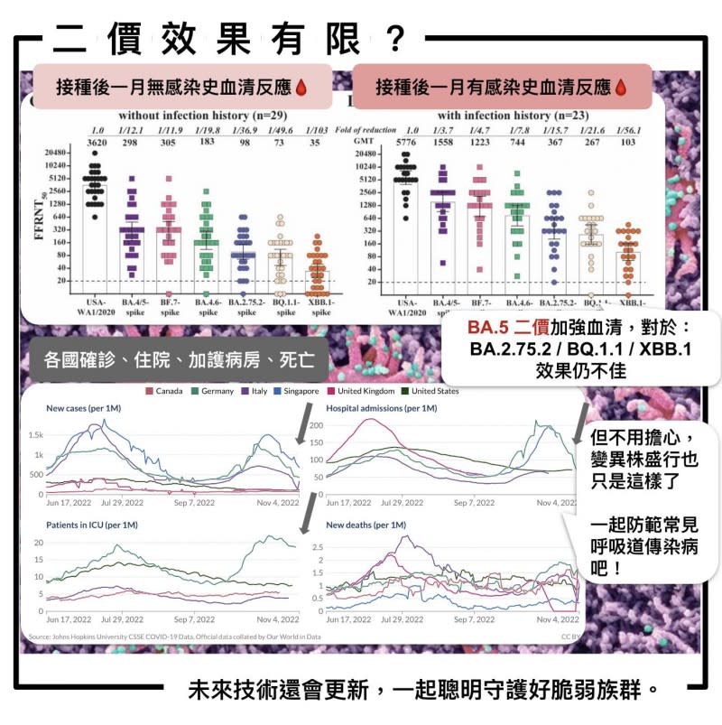 打次世代疫苗效果有限？姜冠宇呼籲大家別擔心，變異株後來越來越弱。（圖／取自姜冠宇醫師 Pro'spect臉書）