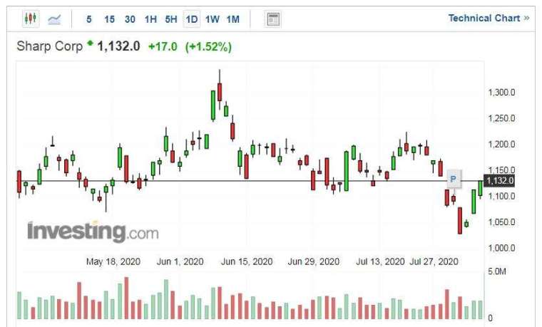 夏普股價走勢日線圖 (圖片：Investing.com)