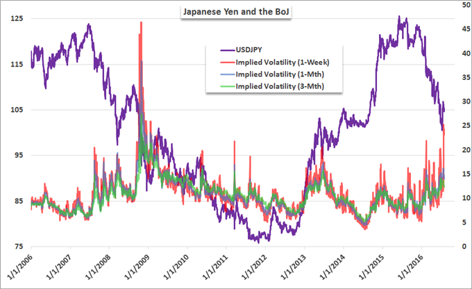 USD/JPY Shows Brexit-Like Anxiety Heading into BoJ Decision