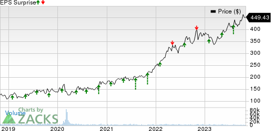 McKesson Corporation Price and EPS Surprise