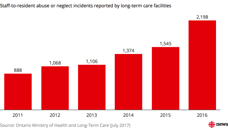 Staff-to-resident abuse in long-term care homes up 148% from 2011