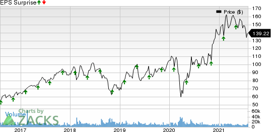 Microchip Technology Incorporated Price and EPS Surprise