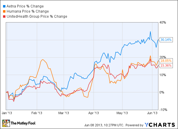 AET Chart