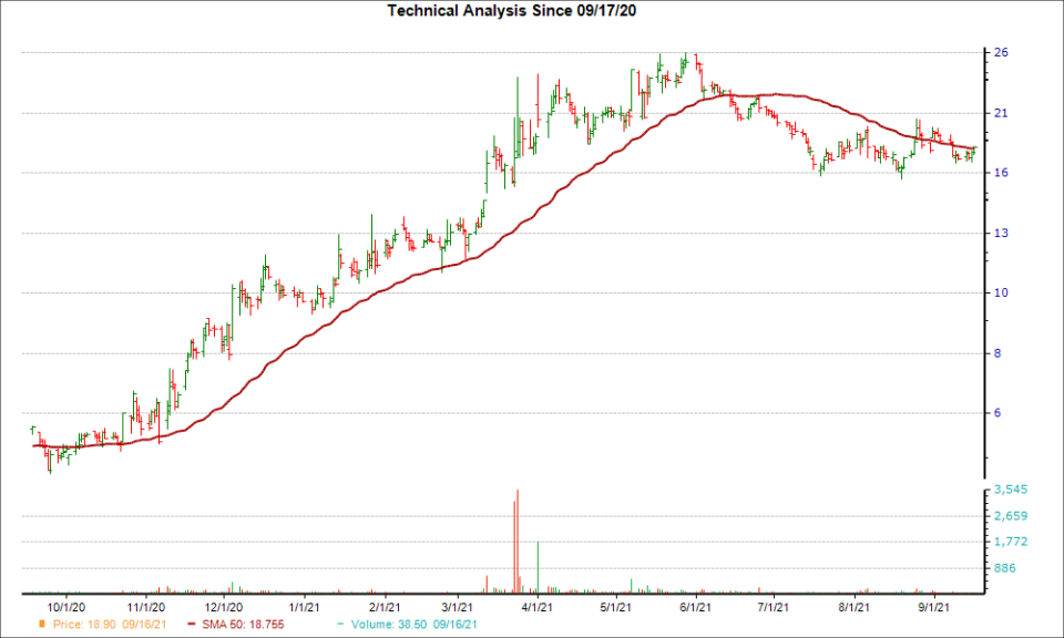 Moving Average Chart for FNKO