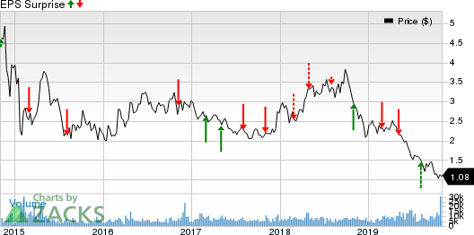 Gran Tierra Energy Inc. Price and EPS Surprise