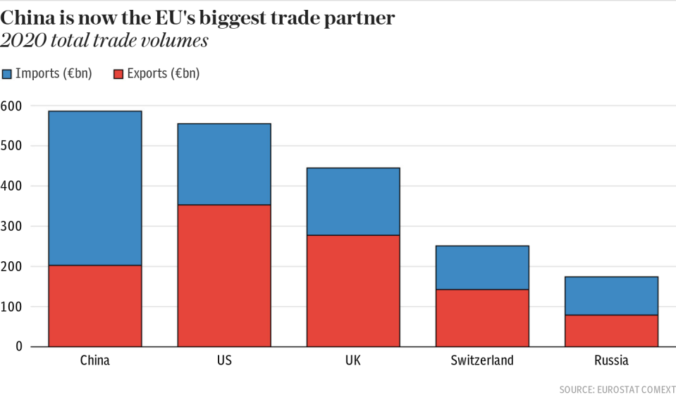 China is now the EU's biggest trade partner