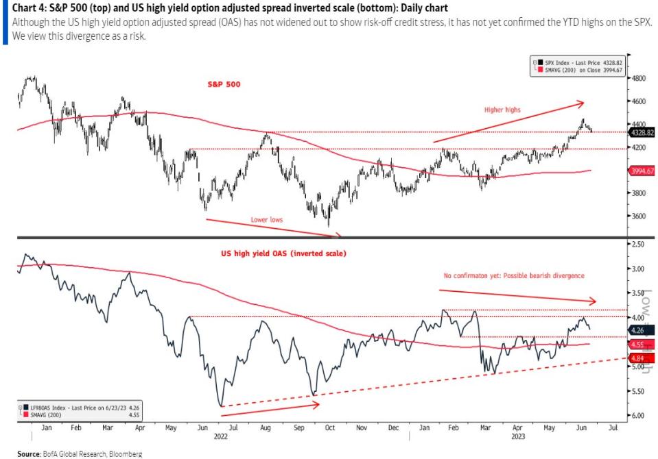 High yield spreads