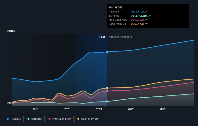 earnings-and-revenue-growth