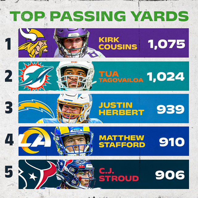 NFL Stats leaders: Who are the passing leaders through Week 5?