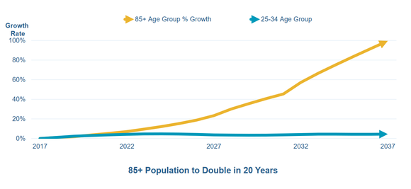 Chart of projected growth in 85-and-older population.