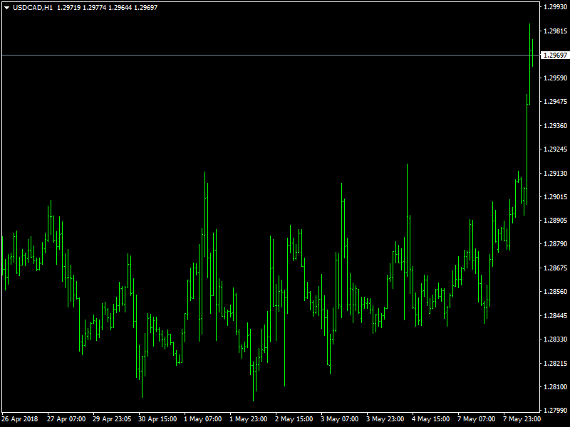 USDCAD Hourly