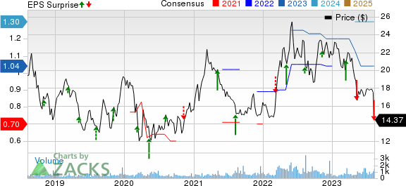 American Vanguard Corporation Price, Consensus and EPS Surprise