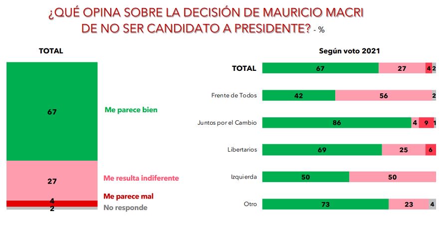 Casi un 70% opinó que la decisión de Macri fue correcta.