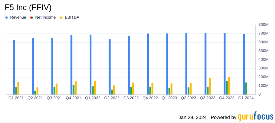 F5 Inc (FFIV) Reports Notable Earnings Growth in Q1 FY24 Despite Revenue Dip