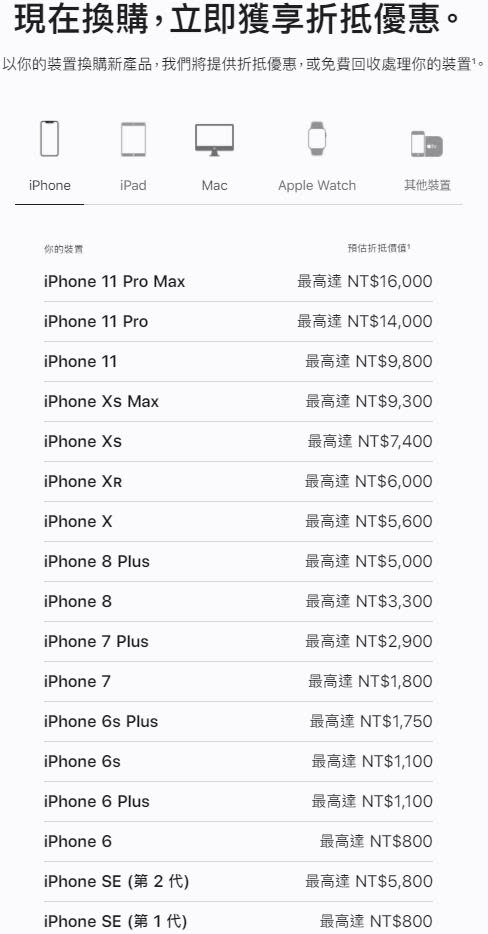 蘋果「舊換新」必看！6款iPhone折抵價調升 最高漲400元