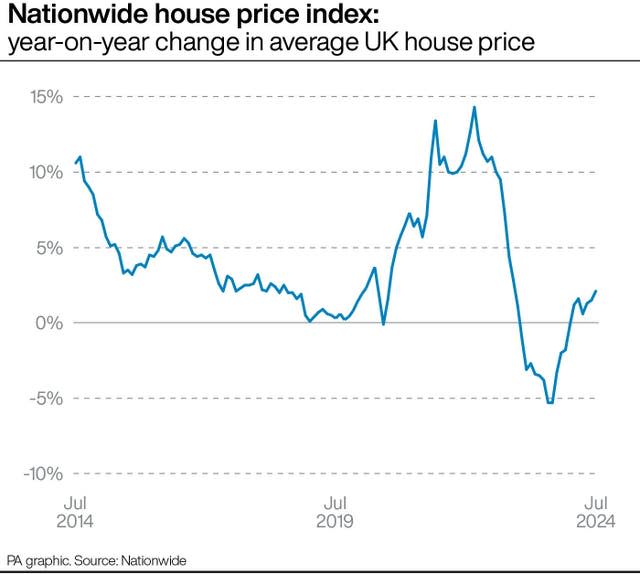 House price graphic