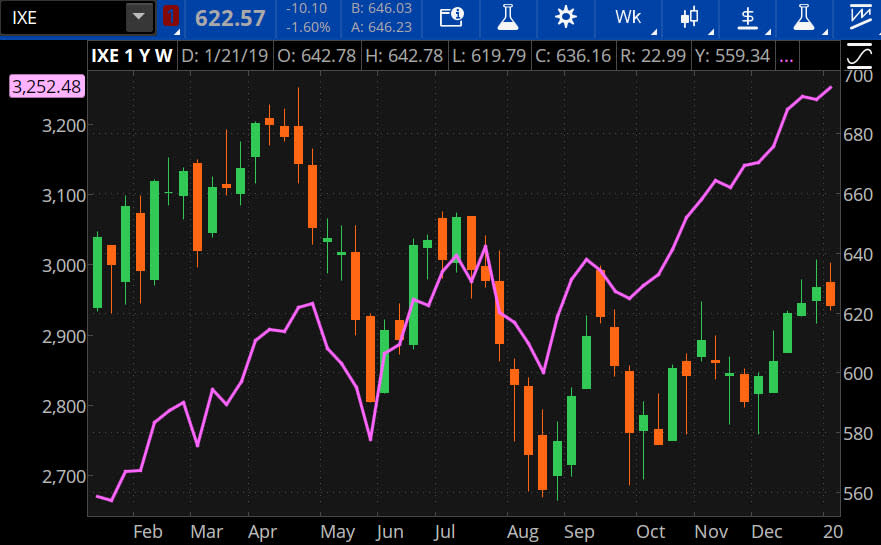 energy sector lagging SPX