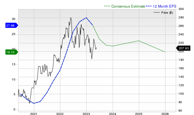 12-month consensus EPS estimate for PXD _12MonthEPSChartUrl