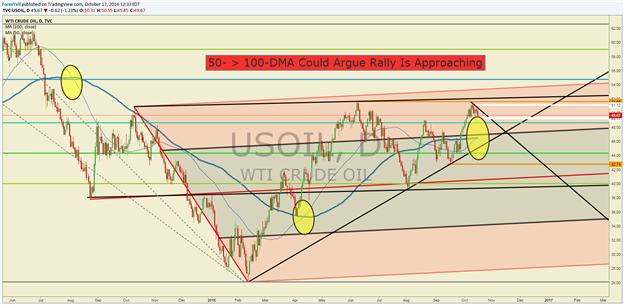 Crude Oil Price Forecast: Positioning & Volatility Favors Bulls