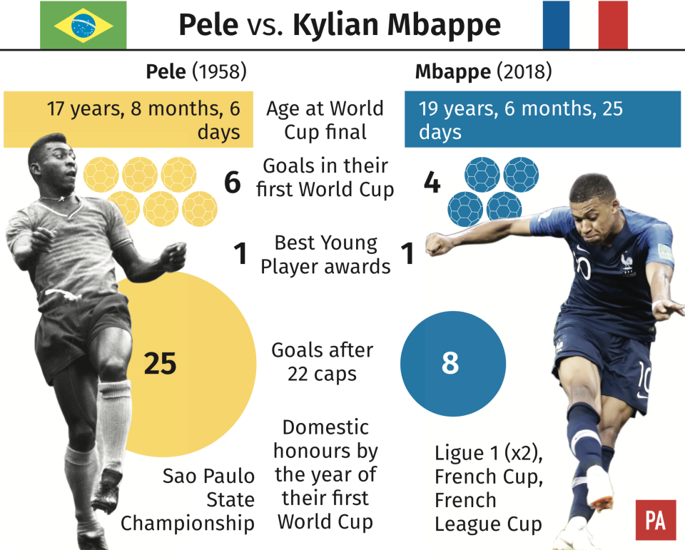 Pele and Kylian Mbappe comparison