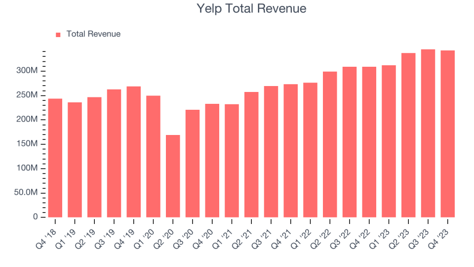 Yelp Total Revenue