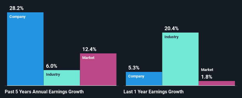 past-earnings-growth