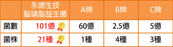 益生菌各產品菌數、  菌株的比較